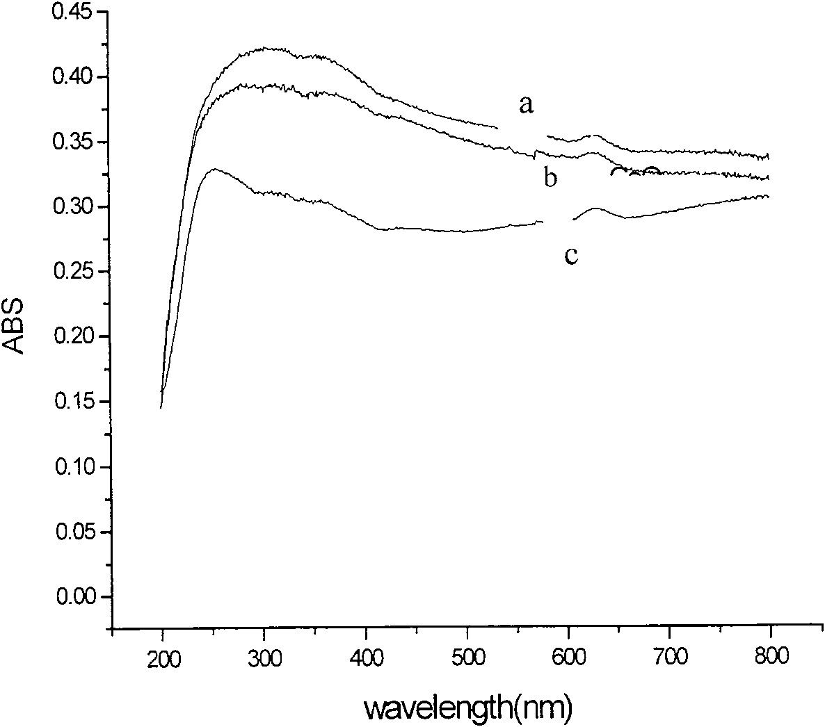 Method of producing visible light photocatalysis sterilization antimicrobials agent