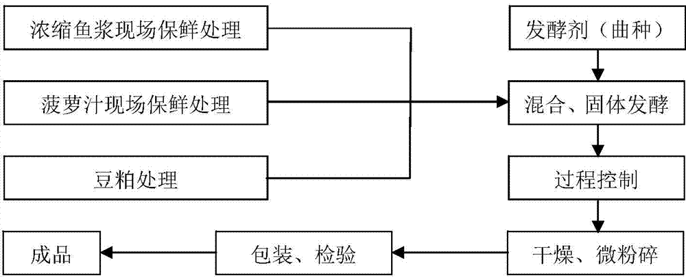 Fish cream fermented soybean pulp and production method and application thereof