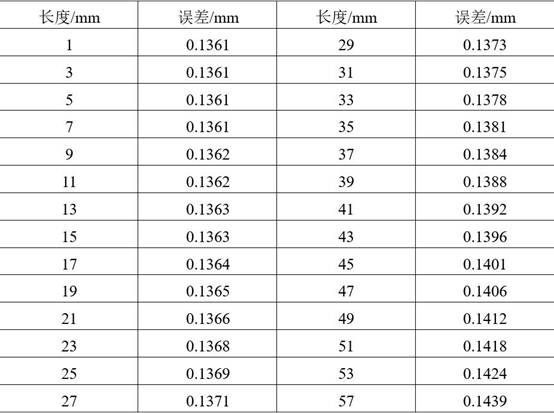 Coaxiality error detection and measurement method based on error source