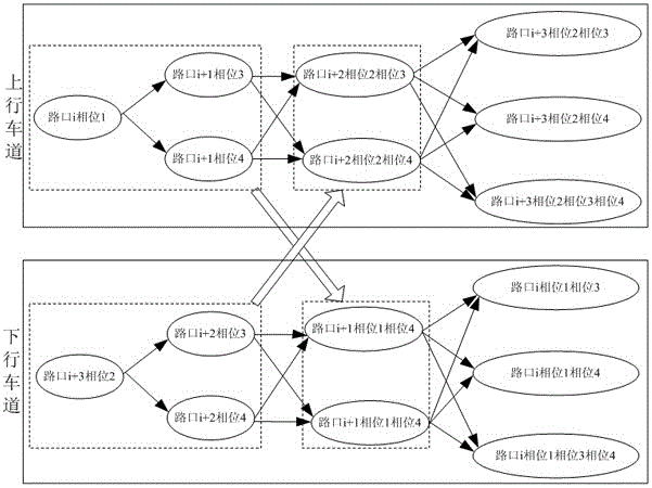 Coordinated control method of two-way green wave in the four-way intersection control sub-area of ​​the main traffic line