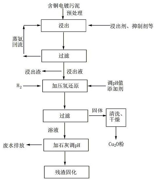 Method for preparing cuprous oxide powder by copper-contained electroplating sludge pressurizing hydrogen reduction