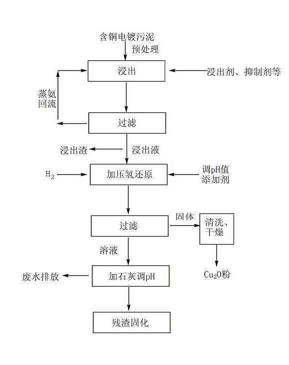 Method for preparing cuprous oxide powder by copper-contained electroplating sludge pressurizing hydrogen reduction