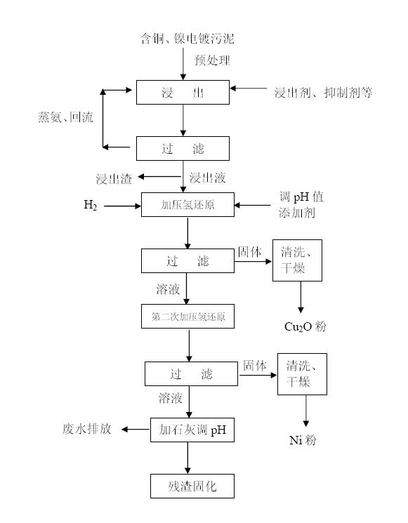 Method for preparing cuprous oxide powder by copper-contained electroplating sludge pressurizing hydrogen reduction