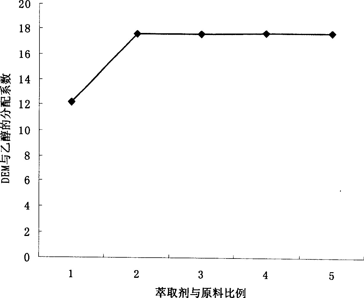 Method for separating diethoxymethane and ethanol by glycerol and water multi-stage countercurrent liquid-liquid extraction
