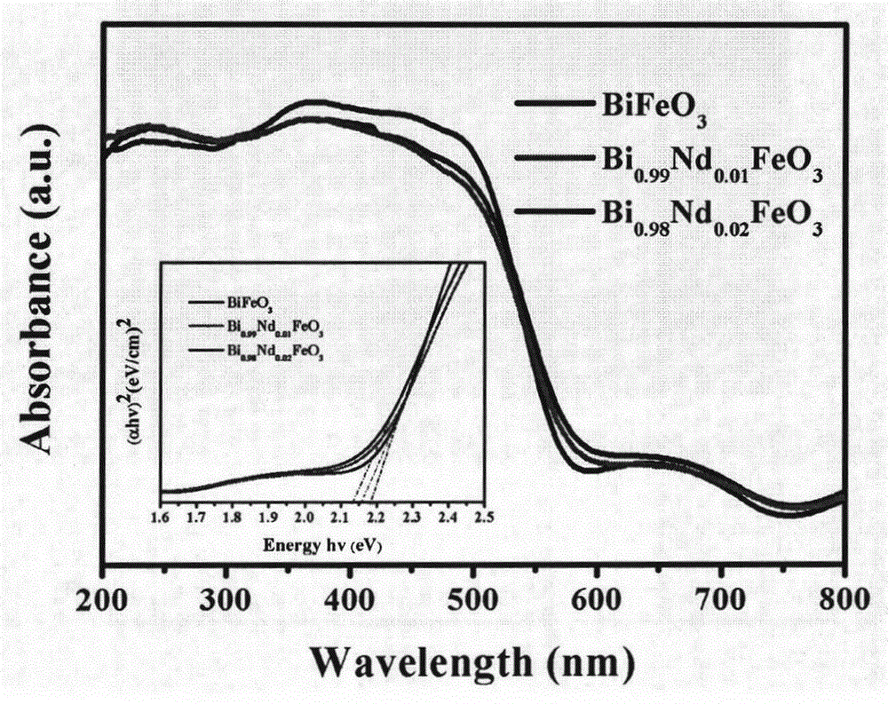 Neodymium-doped bismuth ferrite nanometer photocatalyst and preparation method thereof
