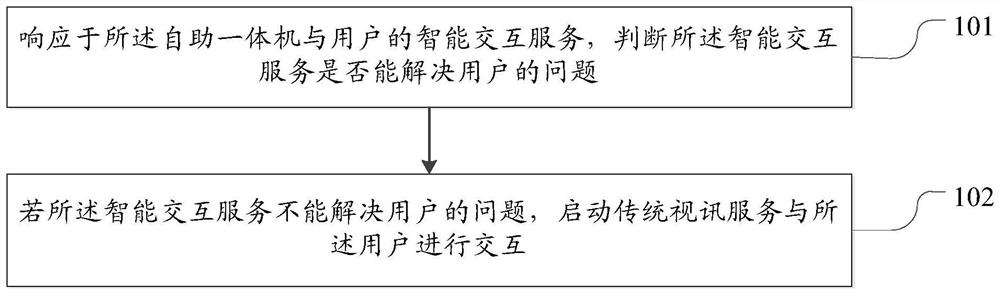 Interaction method and device for self-service all-in-one machine