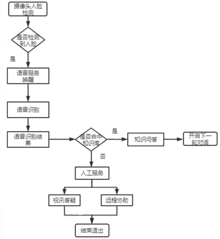 Interaction method and device for self-service all-in-one machine