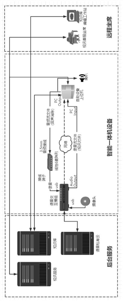 Interaction method and device for self-service all-in-one machine