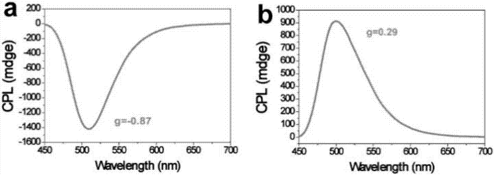 Nano-crystalline cellulose-based circularly polarized luminescence material, preparation method and application thereof in anti-counterfeiting