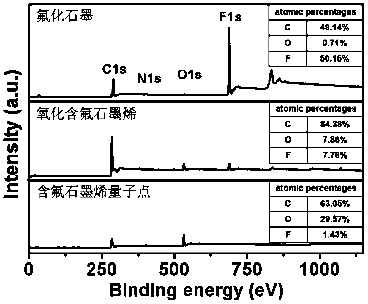 Fluorine-containing graphene quantum dot, preparation and application thereof as photodynamic therapy photosensitizer