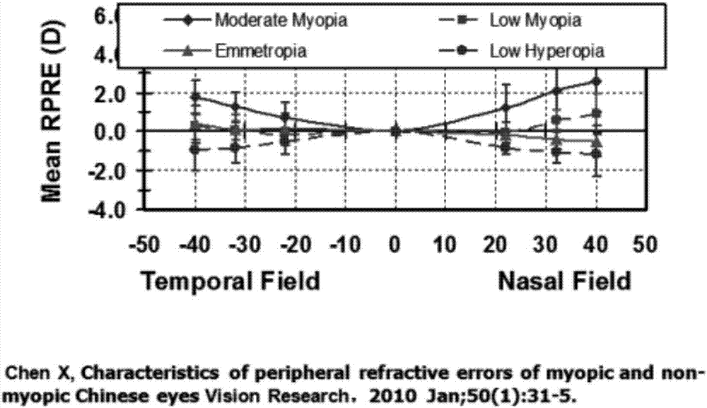 Eyeglass for improvement and auxiliary improvement of eyesight through peripheral visual field and application of eyeglass