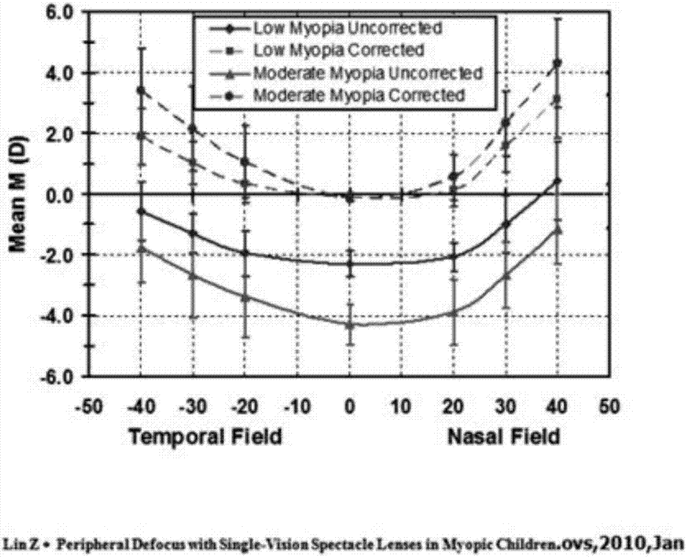 Eyeglass for improvement and auxiliary improvement of eyesight through peripheral visual field and application of eyeglass