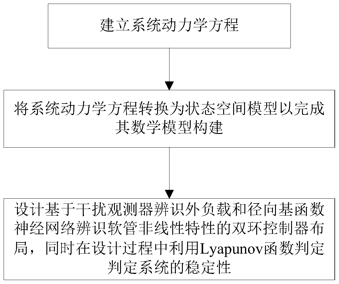 A Nonlinear Compensation Method for Miniature Volumetric Remote Control Hydrostatic Actuator