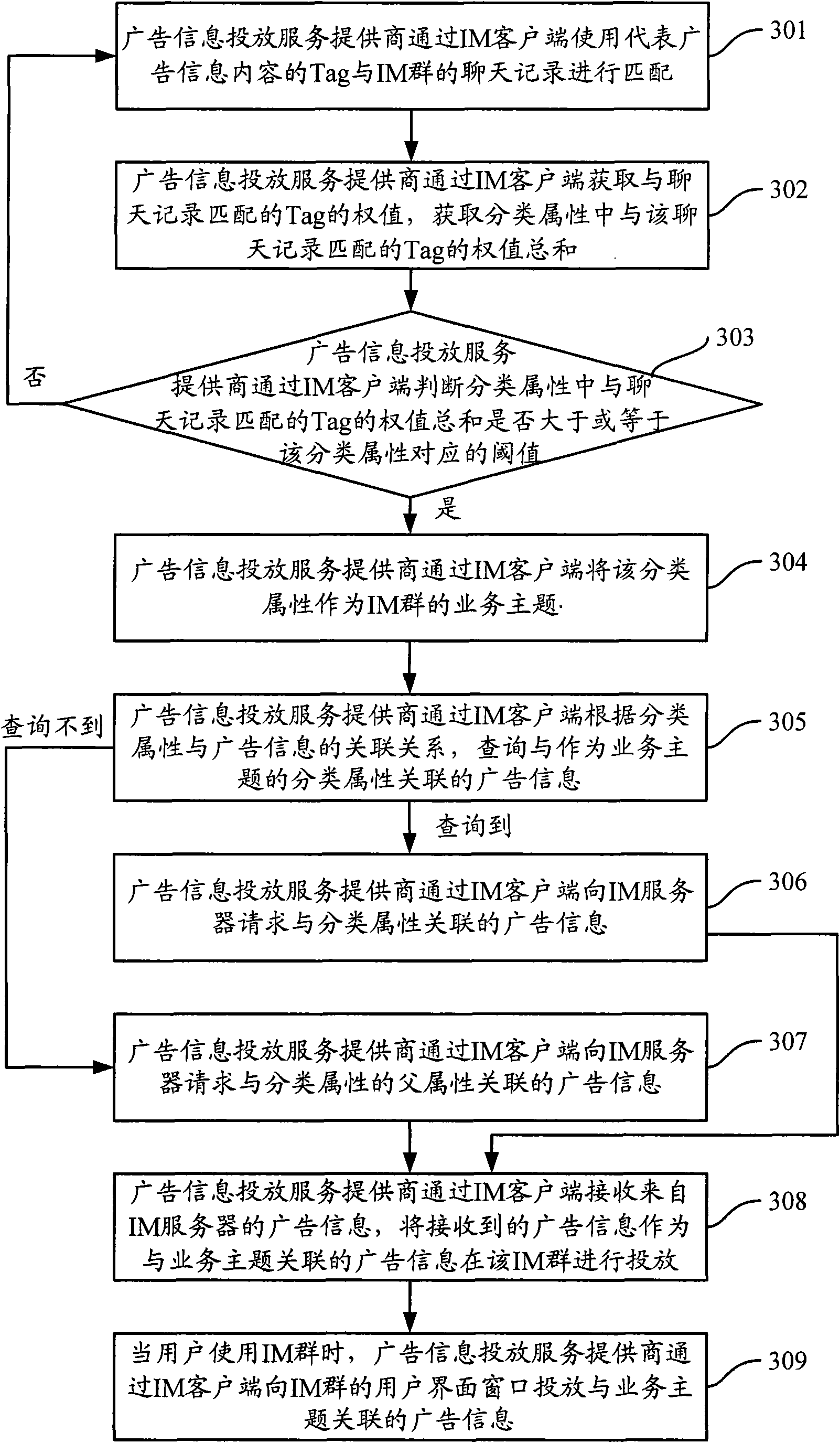 Method, device and system for displaying advertising messages