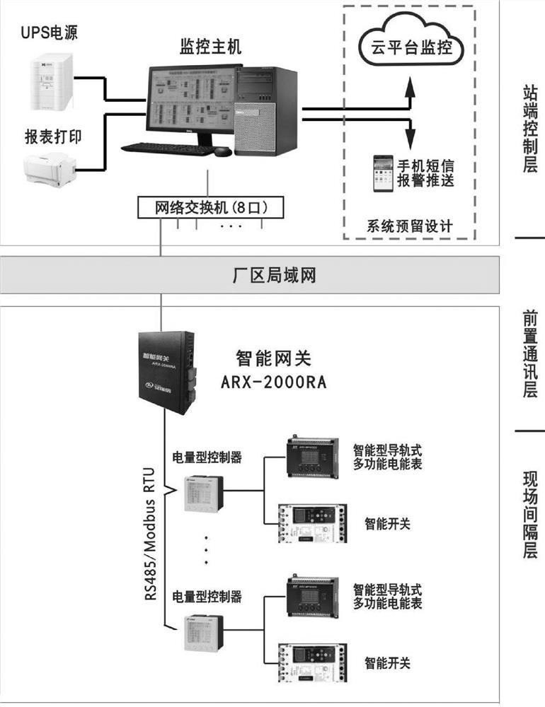 Application method of cloud-controllable intelligent power distribution system in power distribution of clean workshop