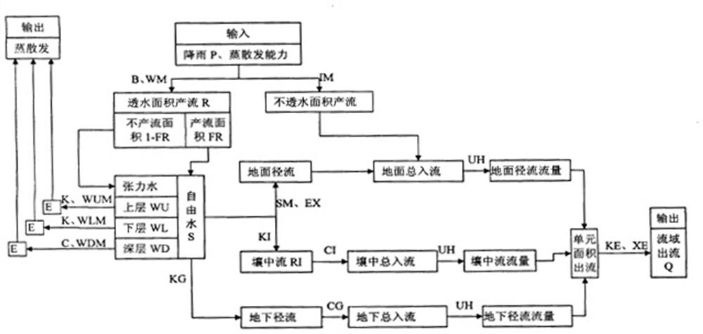 A method and system for flood forecasting and disaster prevention decision-making