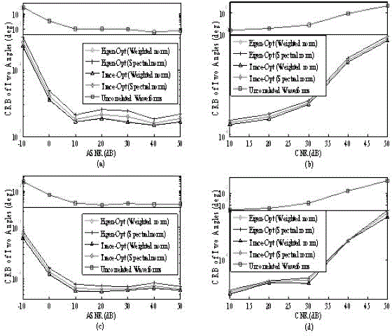 Combined optimizing method of MIMO radar waveform and biased estimator based on prior information