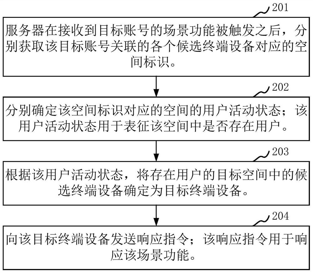 Equipment response method and device, computer equipment and storage medium