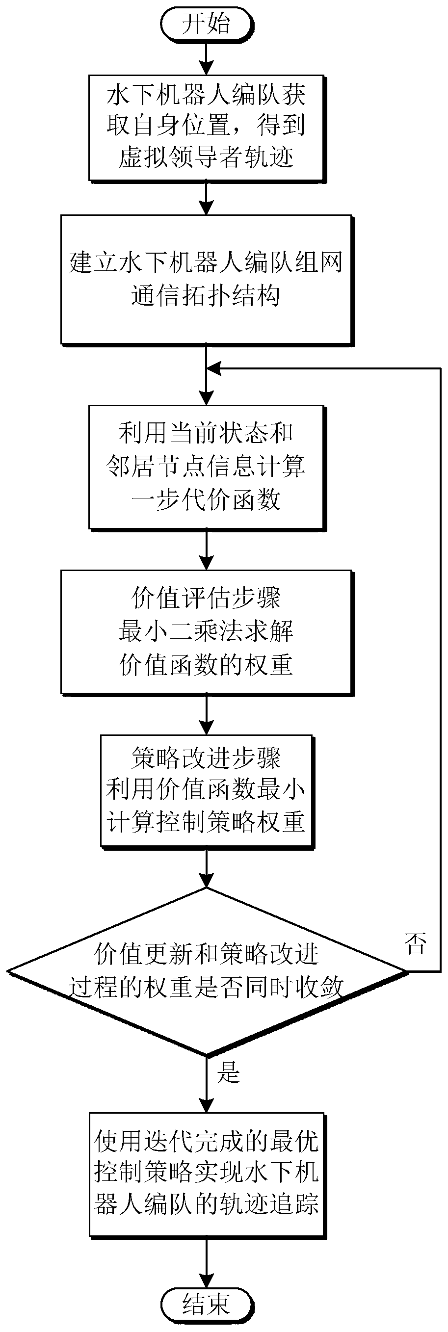 Multi-underwater-robot formation control method based on reinforcement learning