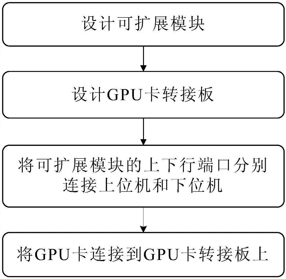 Method for GPU cluster expanding by using high-speed connector