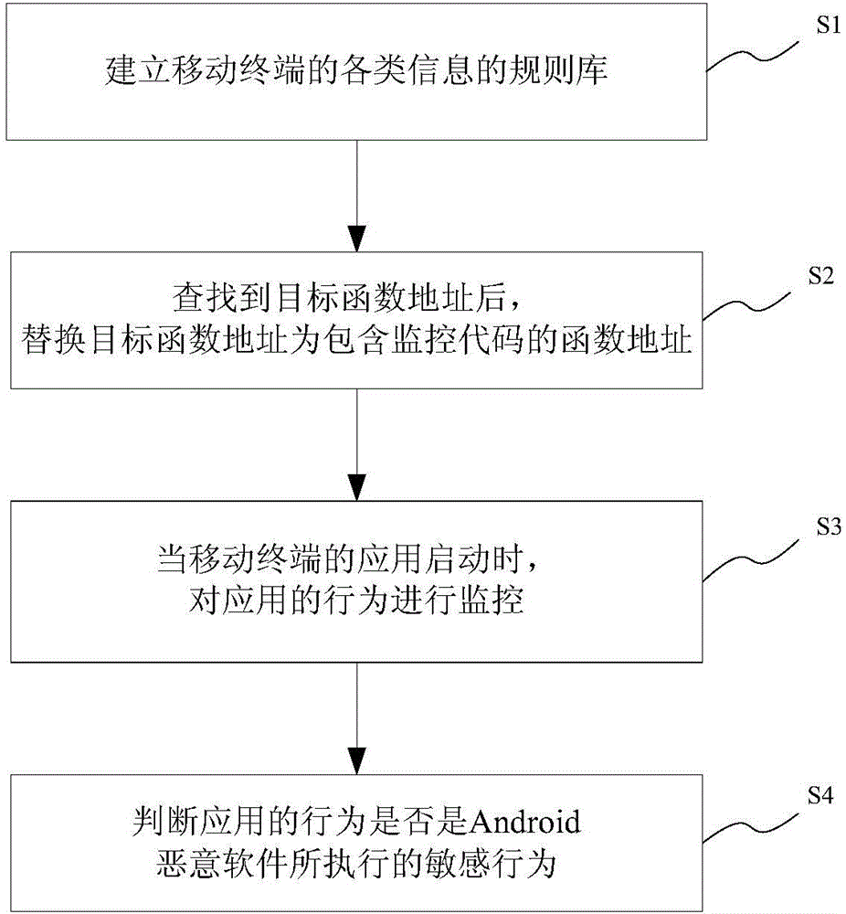 Android malicious software detection method and system based on dynamic monitoring