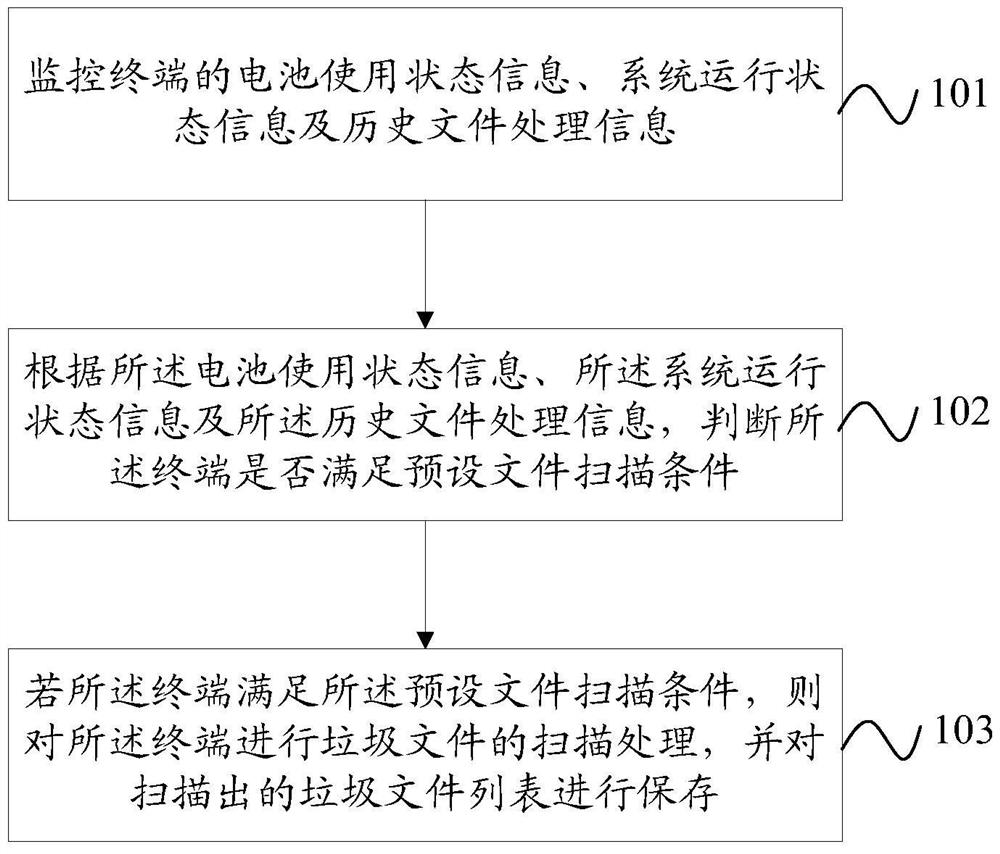 Method and device for terminal file processing and mobile terminal