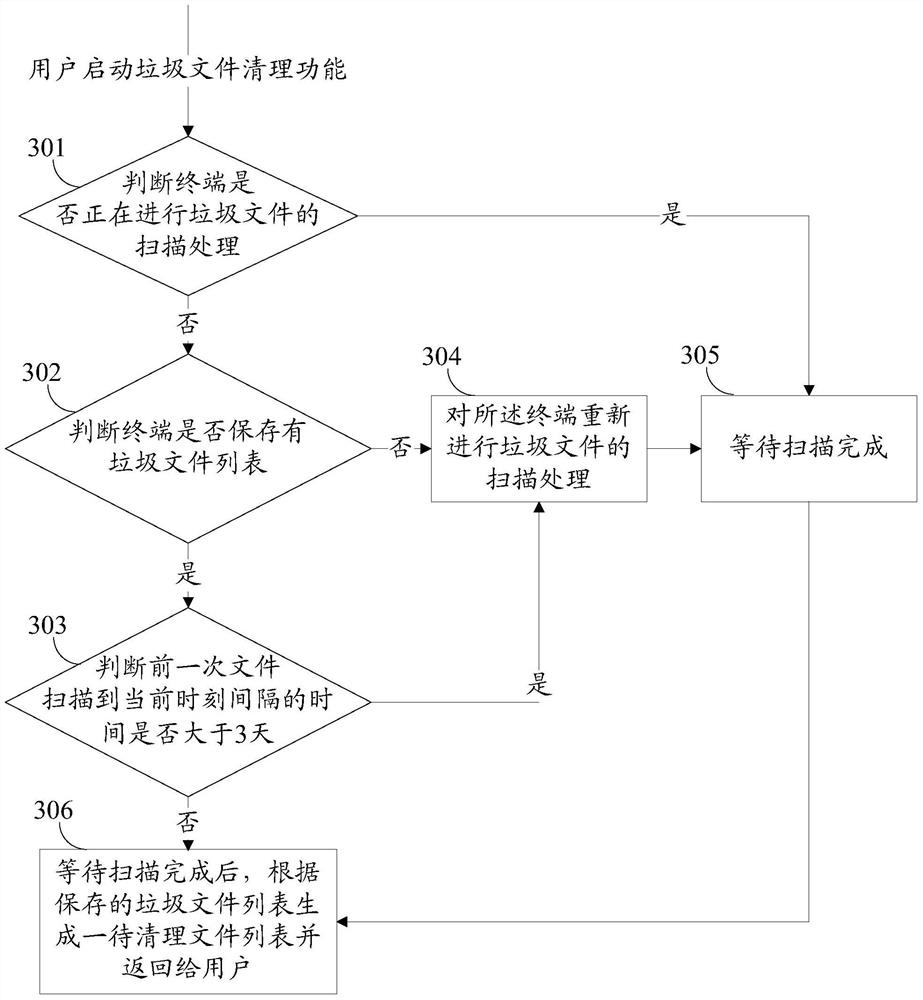 Method and device for terminal file processing and mobile terminal