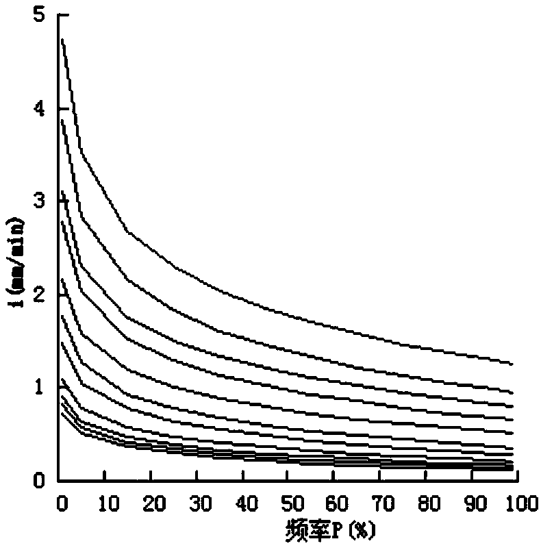 A Method for Determining Rainstorm Intensity Formula