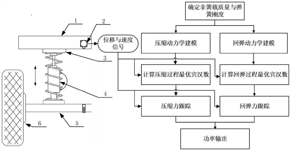 Optimal Bingham number control method for impact working condition of automobile electric control damping suspension system