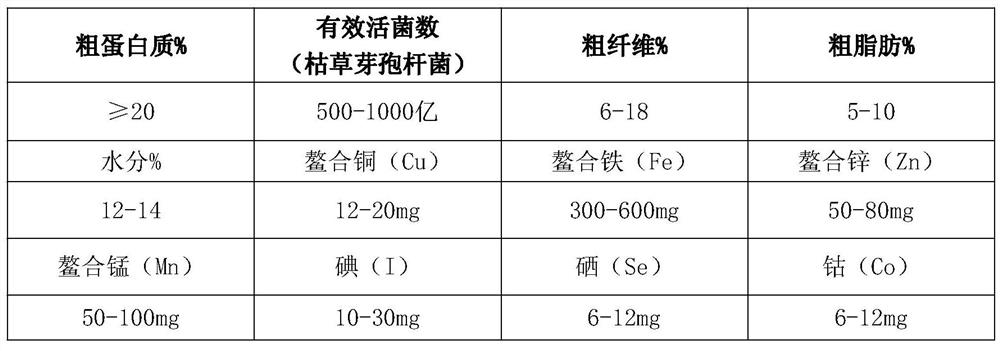 Biological concentrated feed as well as preparation method and application thereof