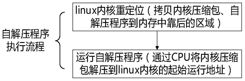 Linux system starting acceleration method and device and readable storage medium