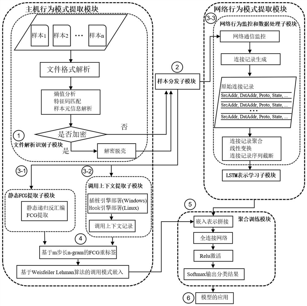 Botnet software detection method based on API calling and network behaviors