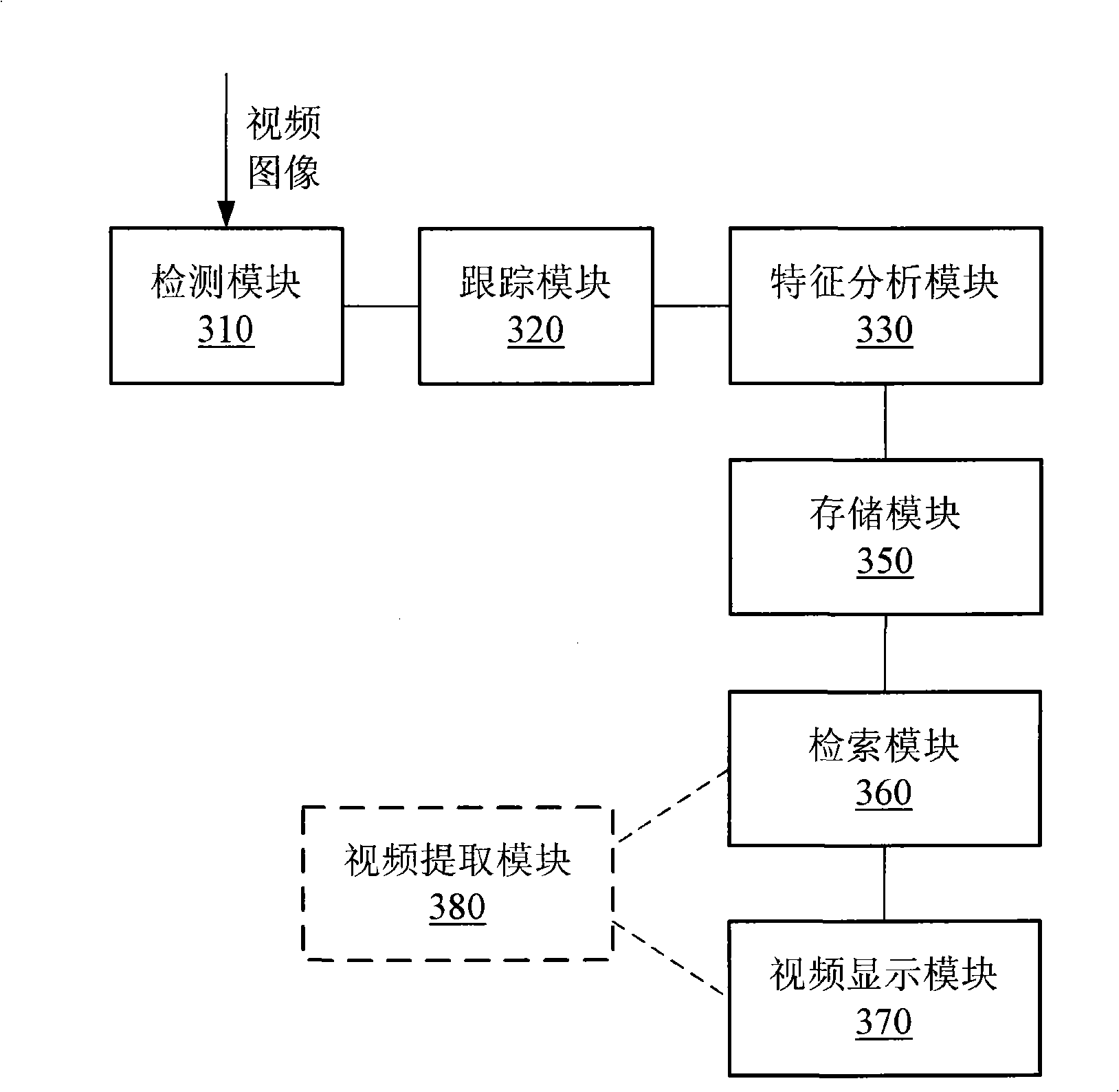 Method, system for analyzing, storing video as well as method, system for searching video