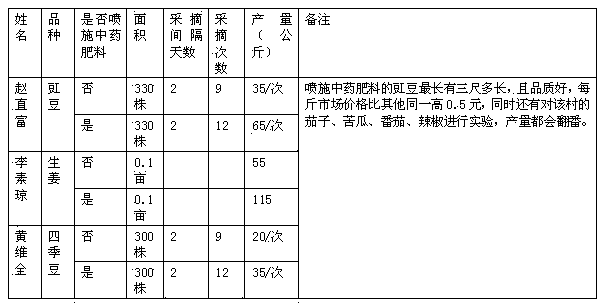 Disease and insect resistant fertilizer produced by traditional Chinese medicines and preparation technology thereof