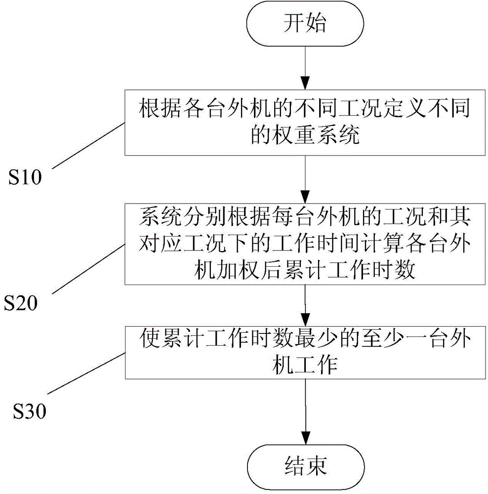 External unit balanced operation control method for multi-connected air conditioner unit and multi-connected air conditioner unit