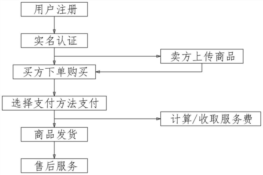 Electronic commerce software service fee charging mechanism and method