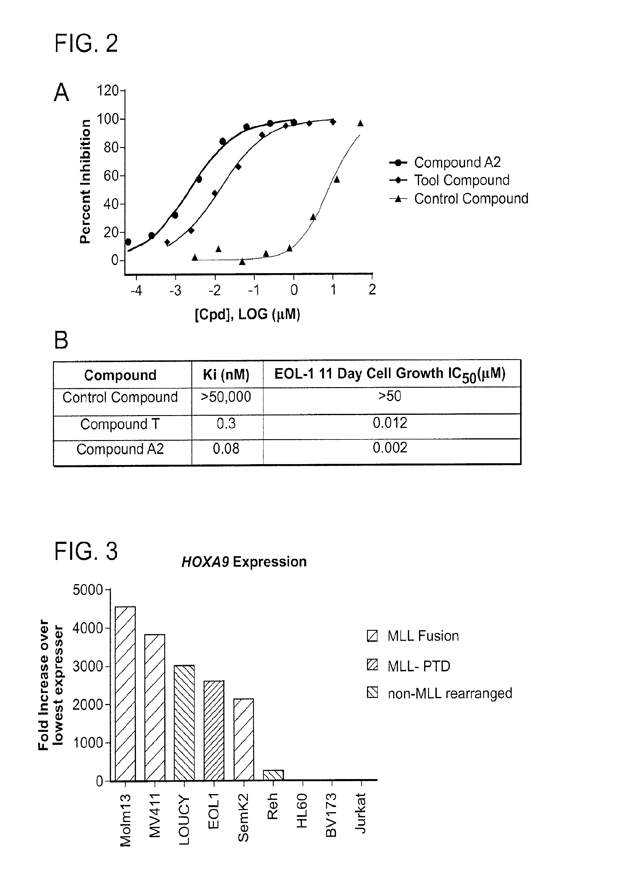 Dot1l inhibitors for use in the treatment of leukemia