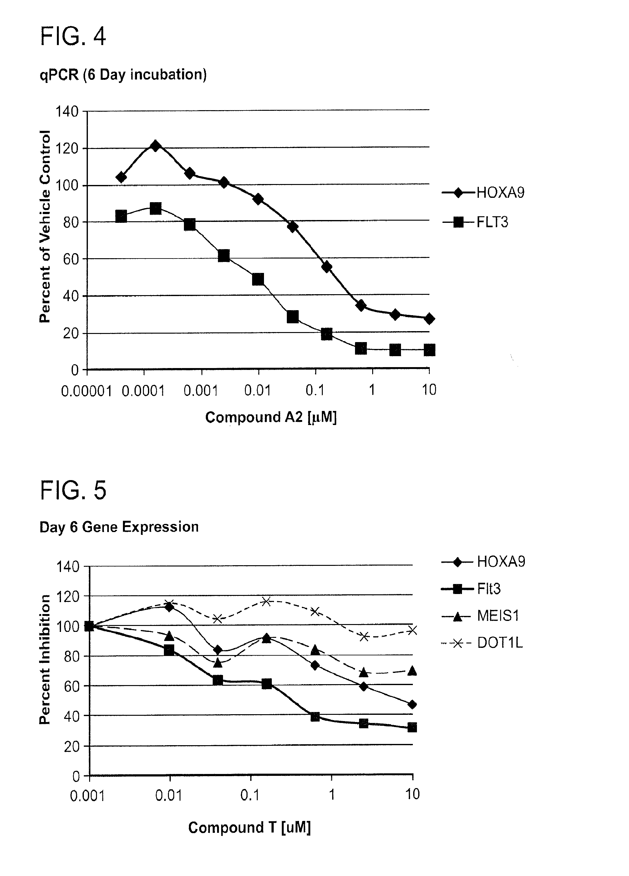 Dot1l inhibitors for use in the treatment of leukemia