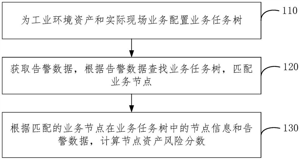 Industrial environment asset safety management method and system based on task tree