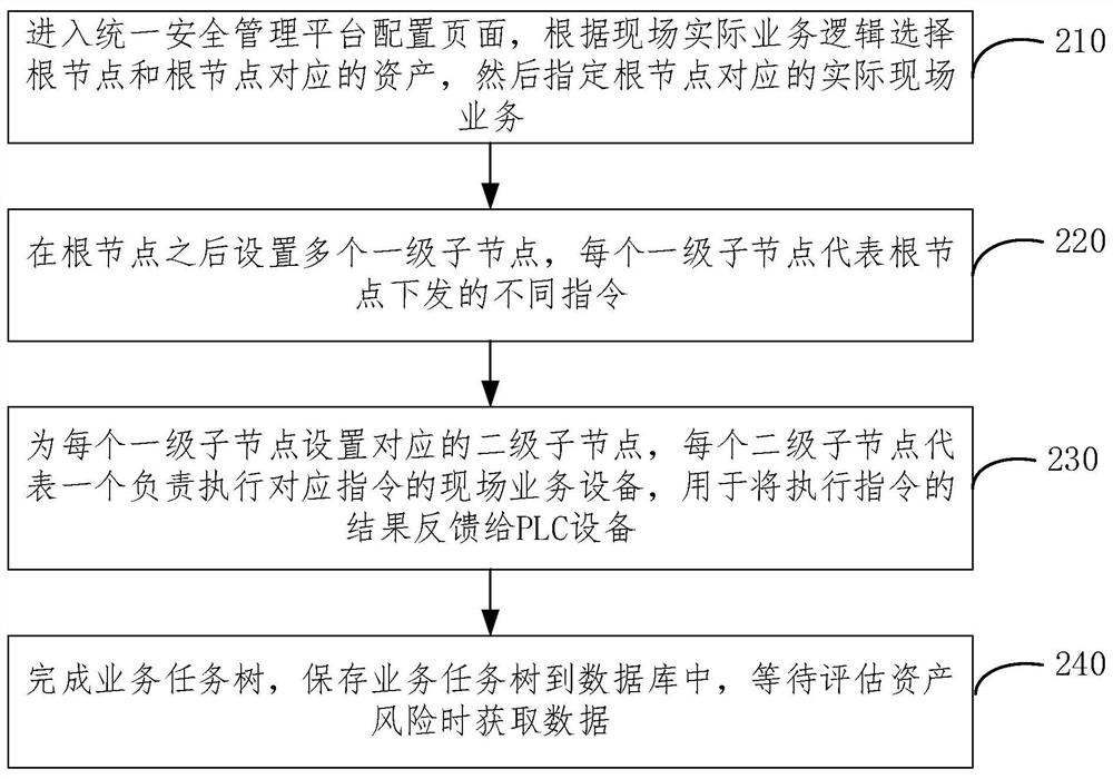 Industrial environment asset safety management method and system based on task tree