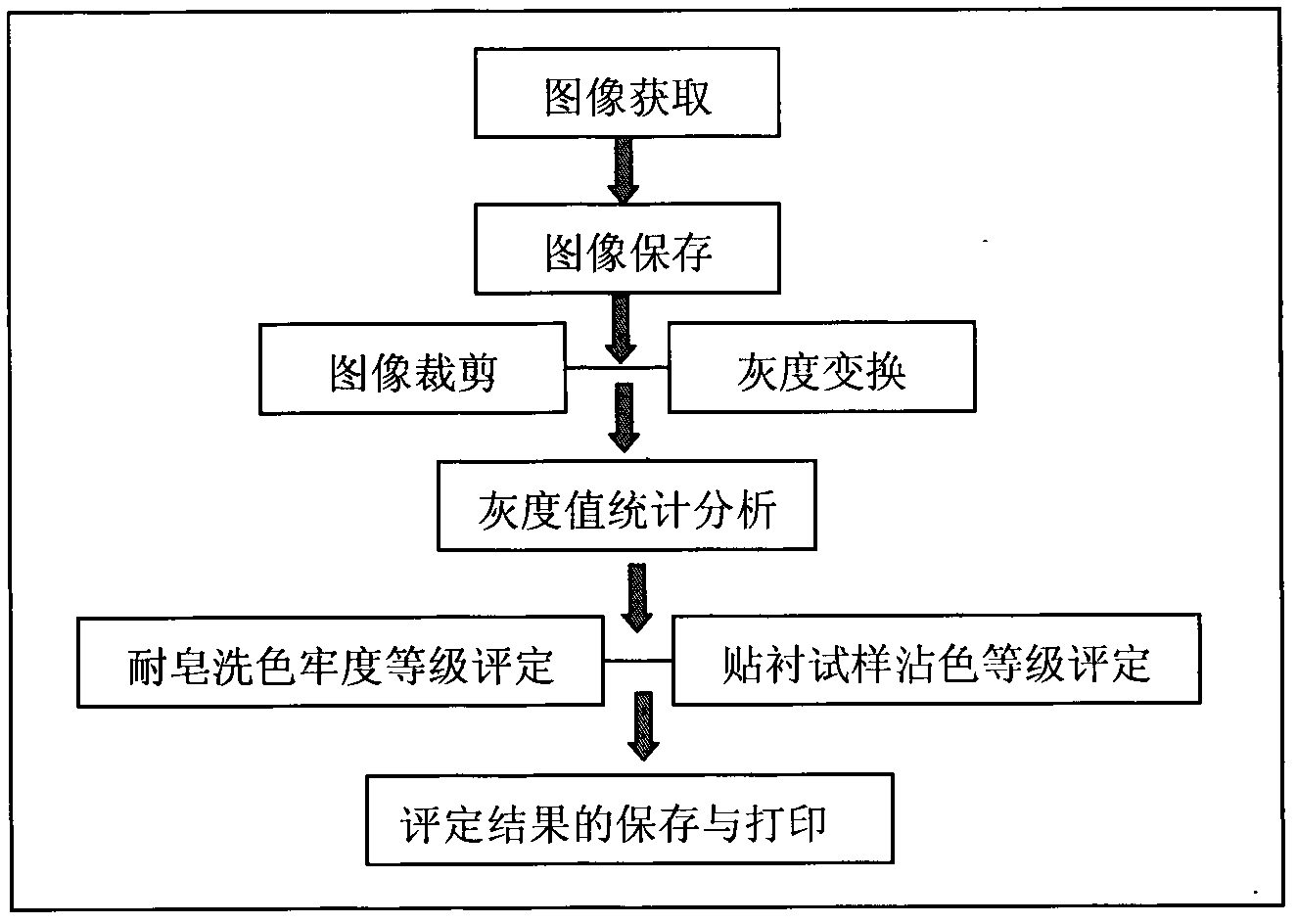 Evaluation method for soaping resistance color fastness of yarn-dyed fabrics based on machine vision