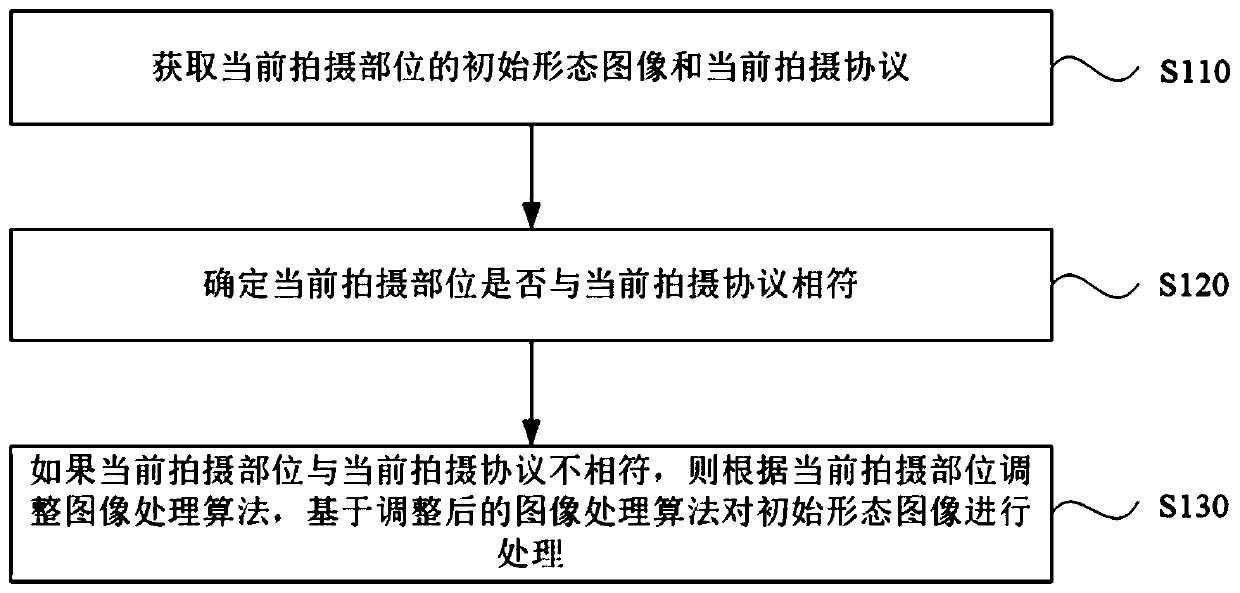 Image processing method and device, electronic equipment and medium