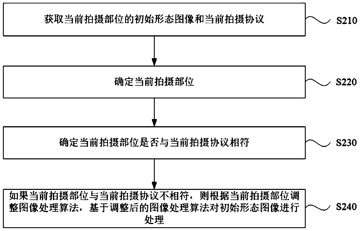 Image processing method and device, electronic equipment and medium