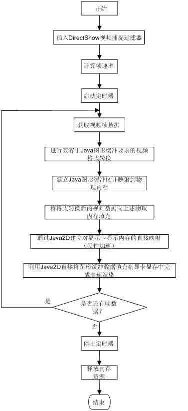 Method for converting DirectShow video data into high-performance Java image buffering