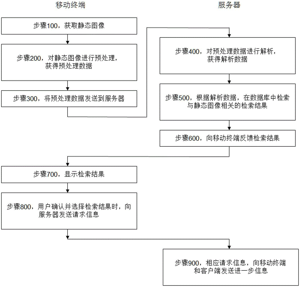 Mobile terminal and server interaction method and system thereof