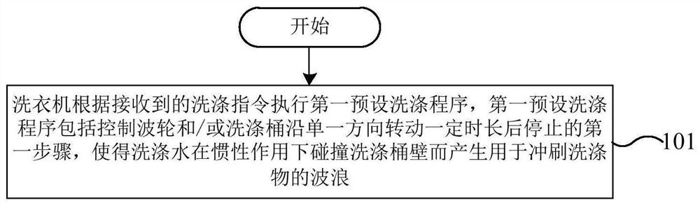 Washing method of washing machine, control device and washing machine