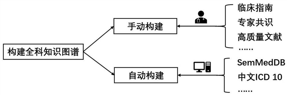 General patient personalized diagnosis and treatment scheme recommendation system based on cognitive map