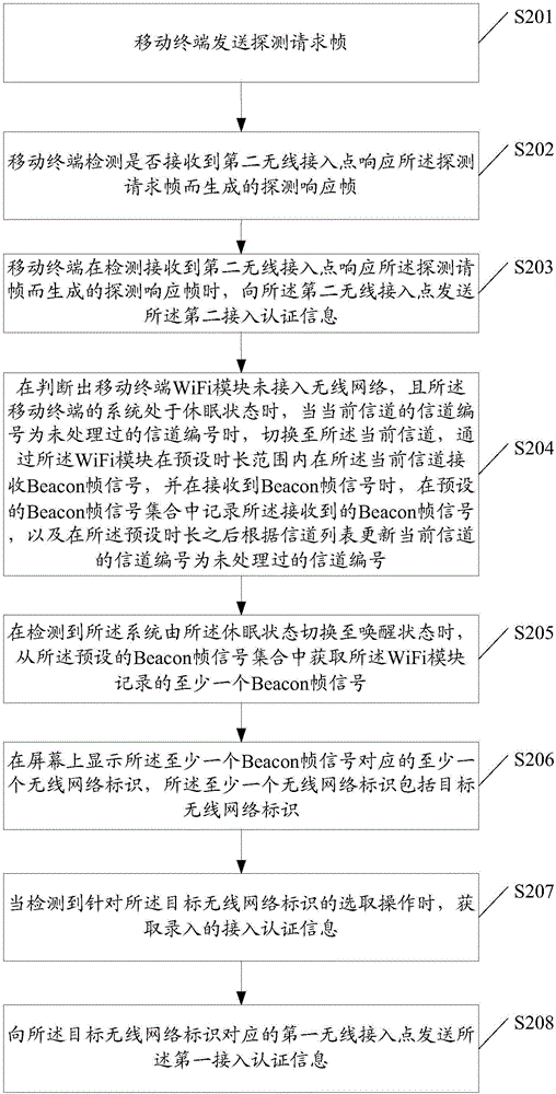 Wireless network access method and mobile terminal