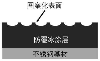 Patterning polysiloxane anti-icing coating and preparation method thereof