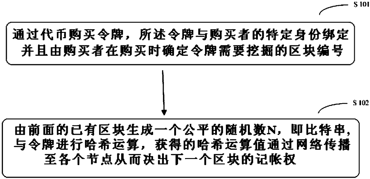 Benefit certificate creation method for block chain, apparatus, and readable storage medium